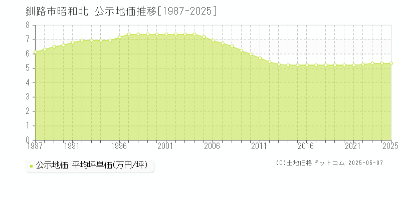 昭和北(釧路市)の公示地価推移グラフ(坪単価)[1987-2025年]