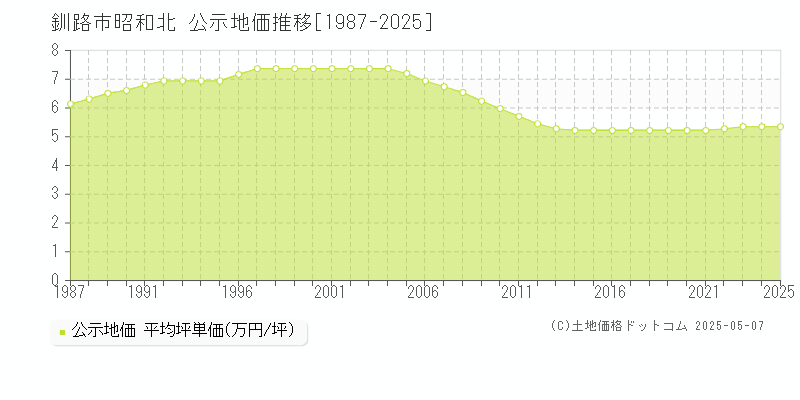 釧路市昭和北の地価公示推移グラフ 