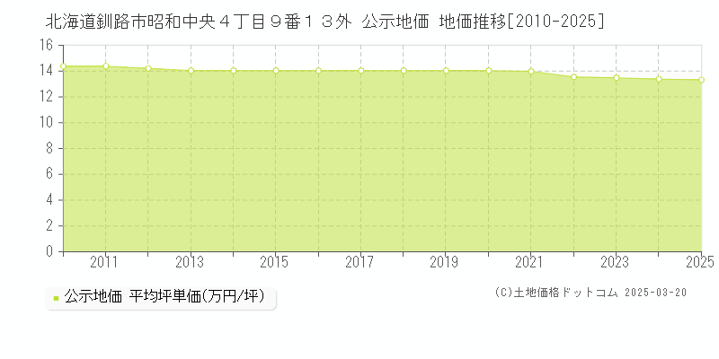 北海道釧路市昭和中央４丁目９番１３外 公示地価 地価推移[2010-2025]