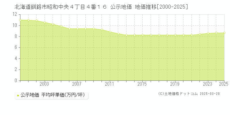 北海道釧路市昭和中央４丁目４番１６ 公示地価 地価推移[2000-2025]