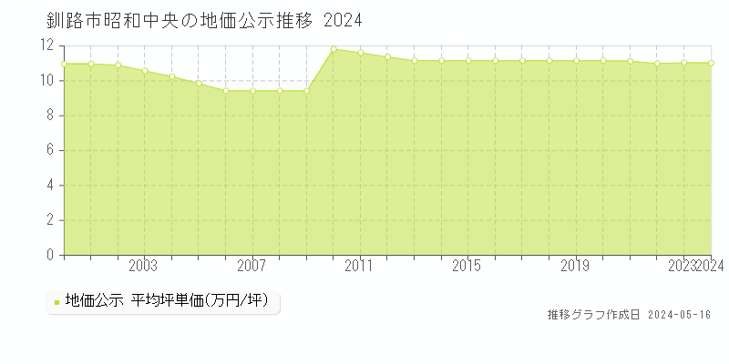 釧路市昭和中央の地価公示推移グラフ 