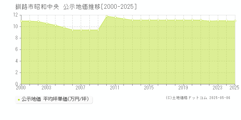 昭和中央(釧路市)の公示地価推移グラフ(坪単価)[2000-2025年]