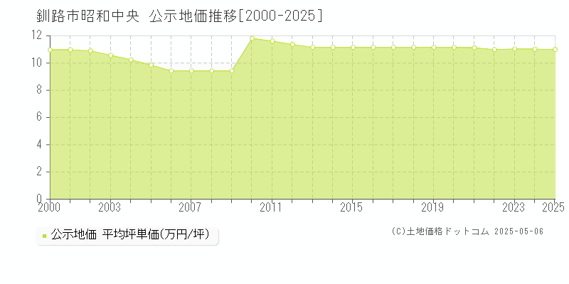 釧路市昭和中央の地価公示推移グラフ 