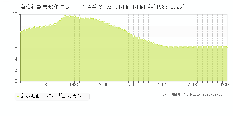 北海道釧路市昭和町３丁目１４番８ 公示地価 地価推移[1983-2025]
