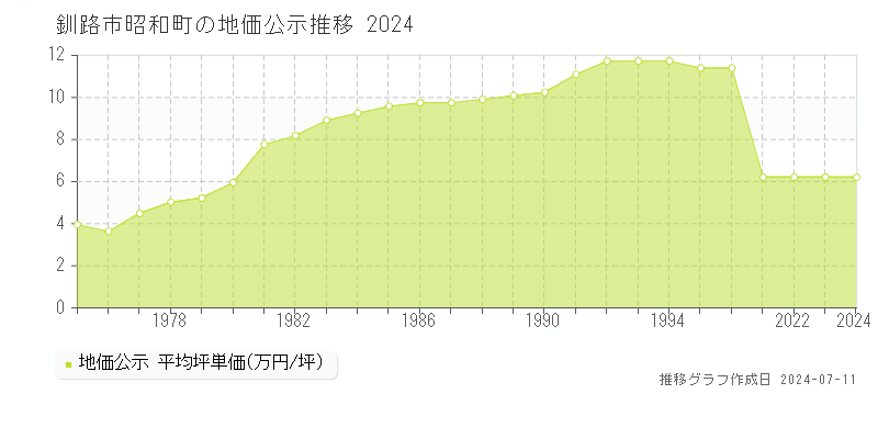 釧路市昭和町の地価公示推移グラフ 