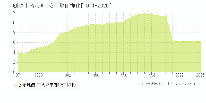 昭和町(釧路市)の公示地価推移グラフ(坪単価)[1974-2025年]