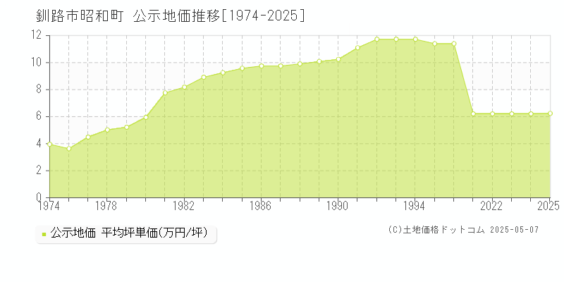 釧路市昭和町の地価公示推移グラフ 