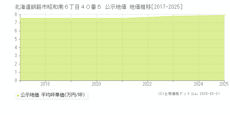 北海道釧路市昭和南６丁目４０番５ 公示地価 地価推移[2017-2025]