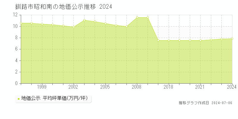 釧路市昭和南の地価公示推移グラフ 