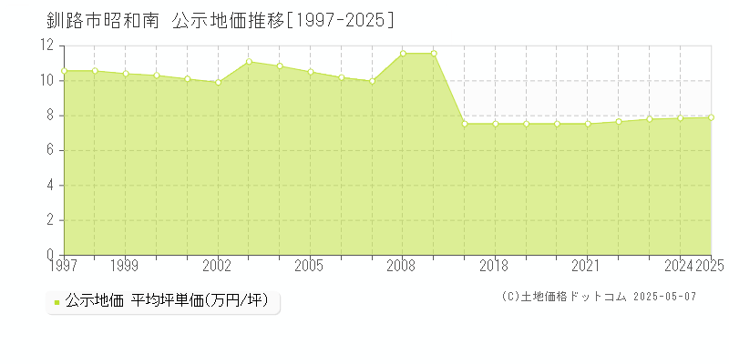 昭和南(釧路市)の公示地価推移グラフ(坪単価)[1997-2025年]