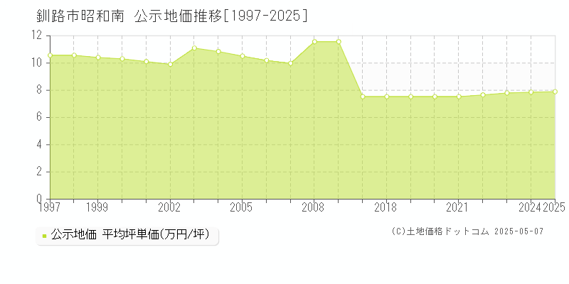 釧路市昭和南の地価公示推移グラフ 