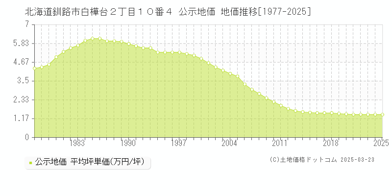 北海道釧路市白樺台２丁目１０番４ 公示地価 地価推移[1977-2025]