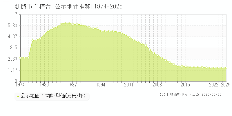 白樺台(釧路市)の公示地価推移グラフ(坪単価)[1974-2025年]