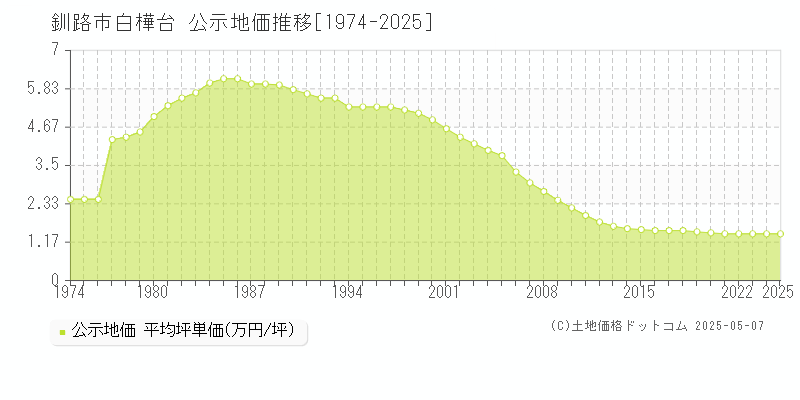 釧路市白樺台の地価公示推移グラフ 