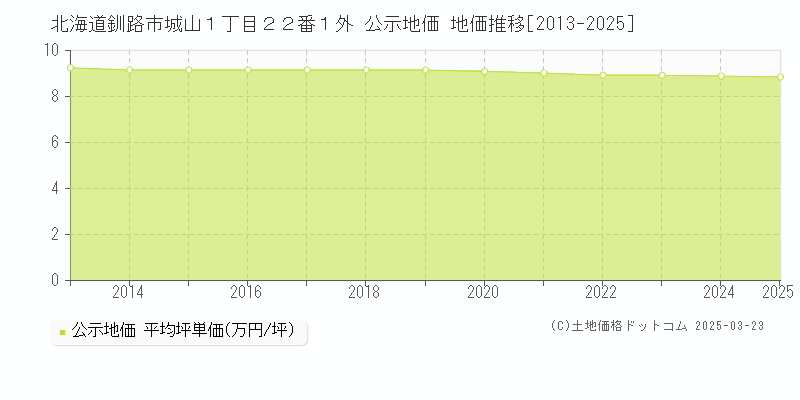 北海道釧路市城山１丁目２２番１外 公示地価 地価推移[2013-2025]