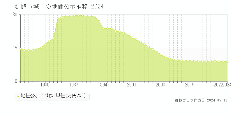 釧路市城山の地価公示推移グラフ 
