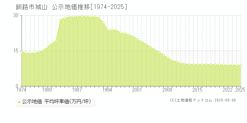 城山(釧路市)の公示地価推移グラフ(坪単価)[1974-2025年]