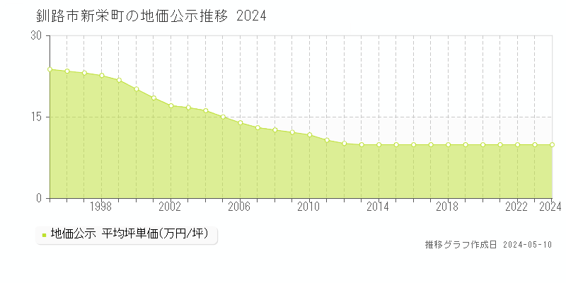 釧路市新栄町の地価公示推移グラフ 