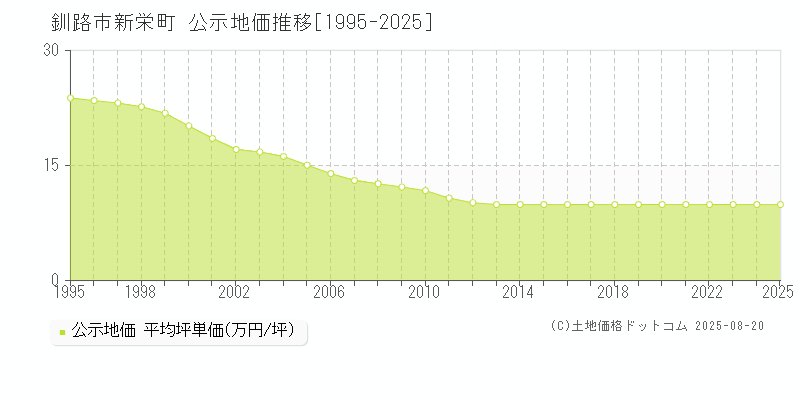 釧路市新栄町の地価公示推移グラフ 