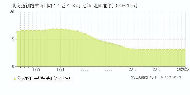 北海道釧路市新川町１１番４ 公示地価 地価推移[1983-2025]