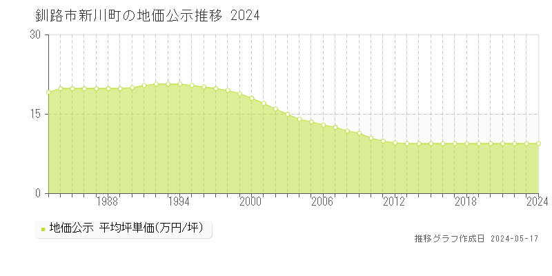釧路市新川町の地価公示推移グラフ 