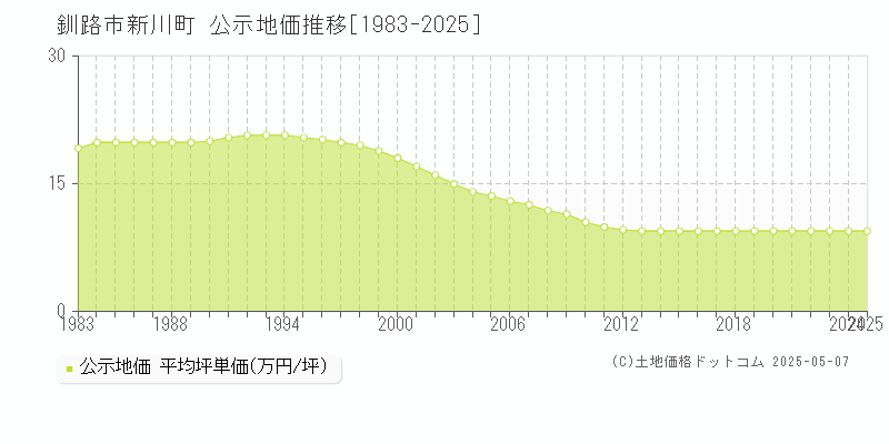 新川町(釧路市)の公示地価推移グラフ(坪単価)[1983-2025年]