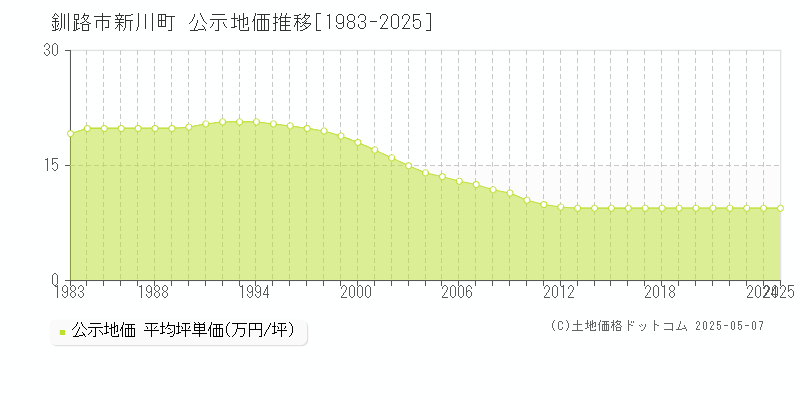 釧路市新川町の地価公示推移グラフ 