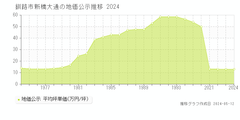 釧路市新橋大通の地価公示推移グラフ 