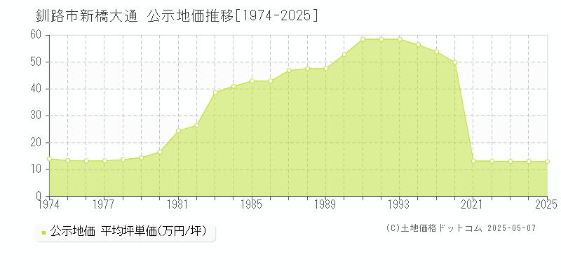 新橋大通(釧路市)の公示地価推移グラフ(坪単価)[1974-2025年]