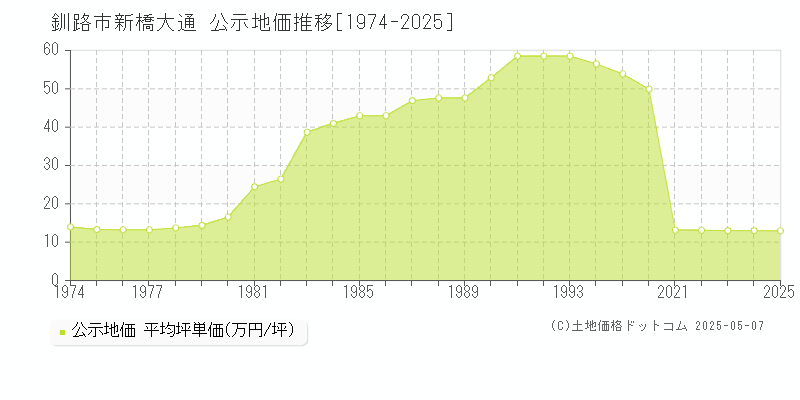 釧路市新橋大通の地価公示推移グラフ 