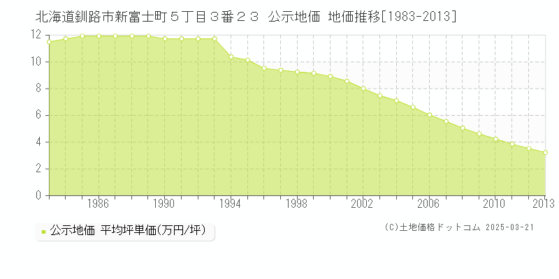 北海道釧路市新富士町５丁目３番２３ 公示地価 地価推移[1983-2013]