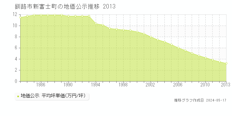 釧路市新富士町の地価公示推移グラフ 