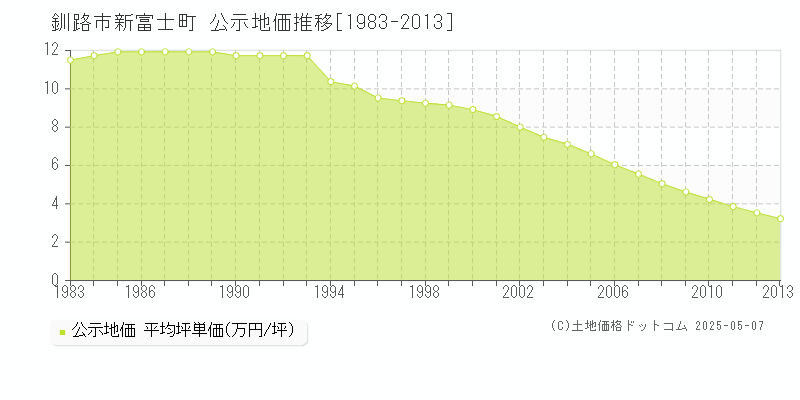 新富士町(釧路市)の公示地価推移グラフ(坪単価)[1983-2013年]