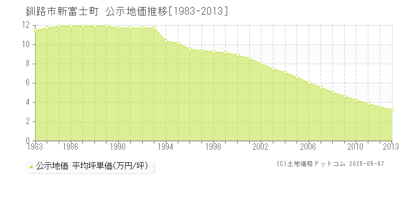 釧路市新富士町の地価公示推移グラフ 