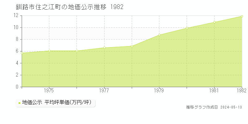 釧路市住之江町の地価公示推移グラフ 
