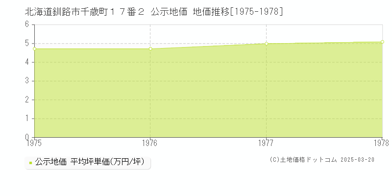 北海道釧路市千歳町１７番２ 公示地価 地価推移[1975-1978]
