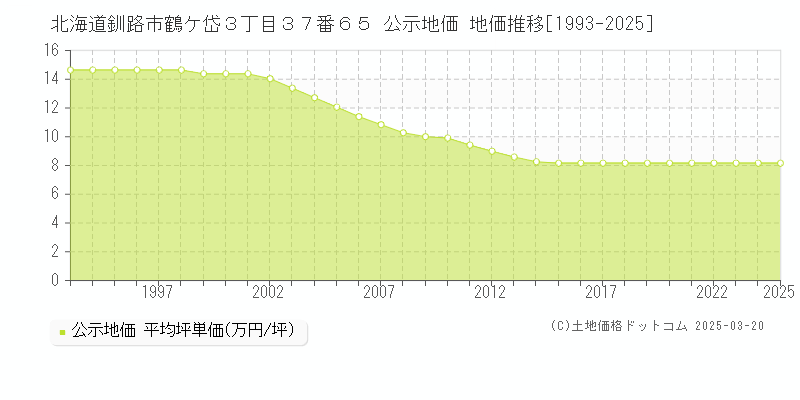 北海道釧路市鶴ケ岱３丁目３７番６５ 公示地価 地価推移[1993-2025]