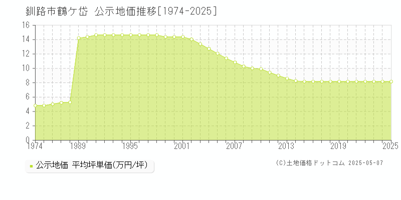 鶴ケ岱(釧路市)の公示地価推移グラフ(坪単価)[1974-2025年]