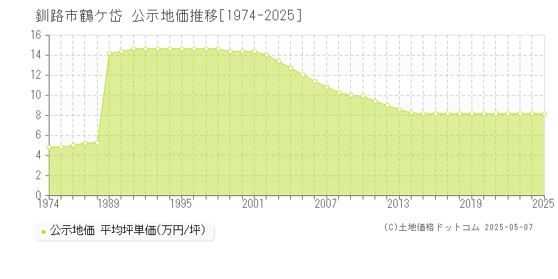 釧路市鶴ケ岱の地価公示推移グラフ 