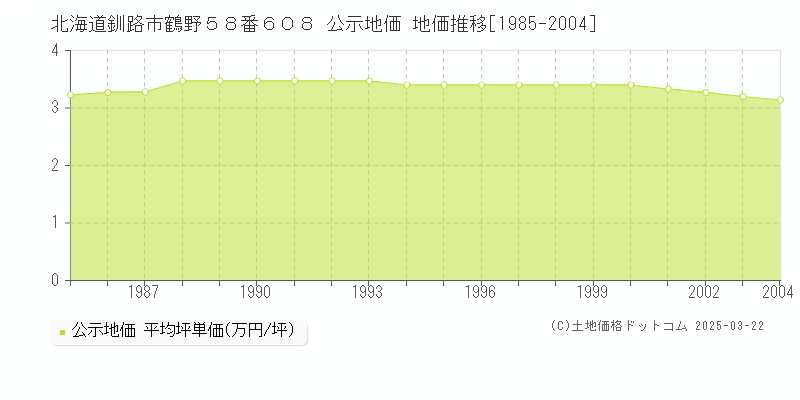 北海道釧路市鶴野５８番６０８ 公示地価 地価推移[1985-2004]