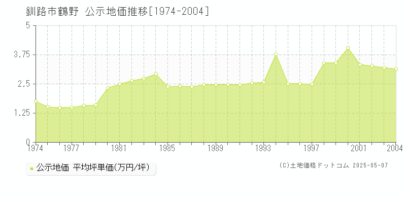 鶴野(釧路市)の公示地価推移グラフ(坪単価)[1974-2004年]