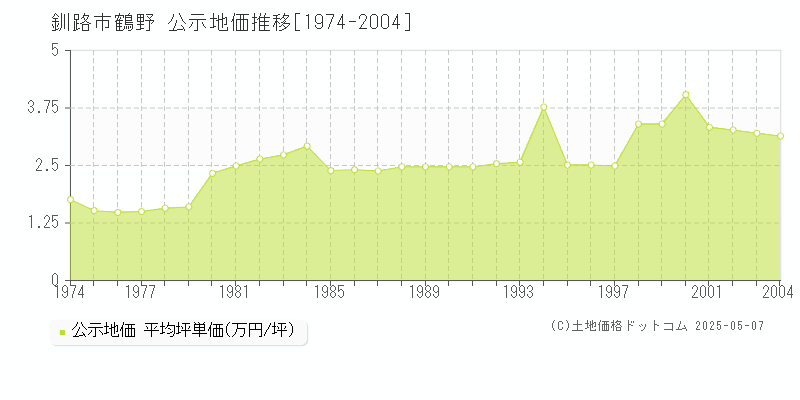 釧路市鶴野の地価公示推移グラフ 