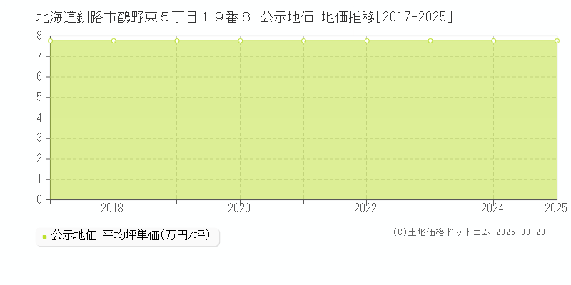 北海道釧路市鶴野東５丁目１９番８ 公示地価 地価推移[2017-2025]