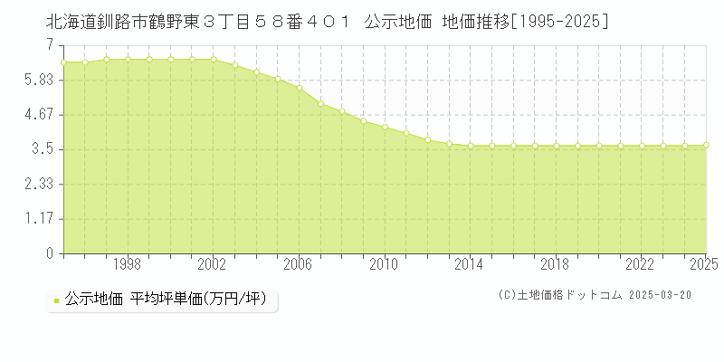 北海道釧路市鶴野東３丁目５８番４０１ 公示地価 地価推移[1995-2025]
