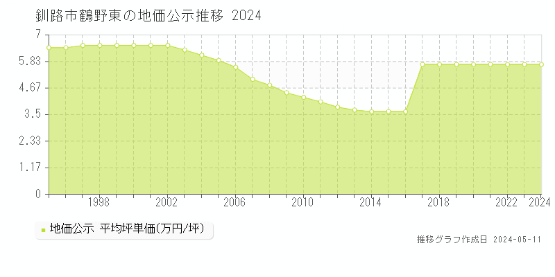 釧路市鶴野東の地価公示推移グラフ 