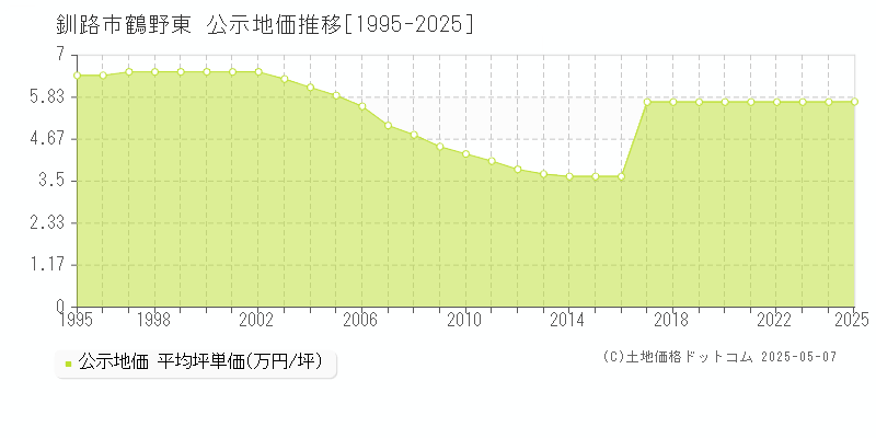 鶴野東(釧路市)の公示地価推移グラフ(坪単価)[1995-2025年]