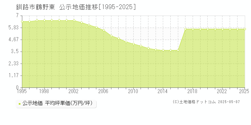 釧路市鶴野東の地価公示推移グラフ 