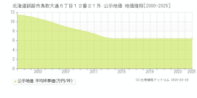 北海道釧路市鳥取大通５丁目１２番２１外 公示地価 地価推移[2000-2025]