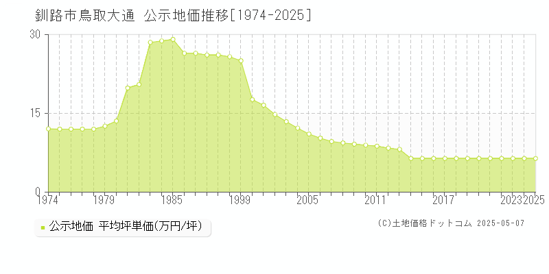 鳥取大通(釧路市)の公示地価推移グラフ(坪単価)[1974-2025年]