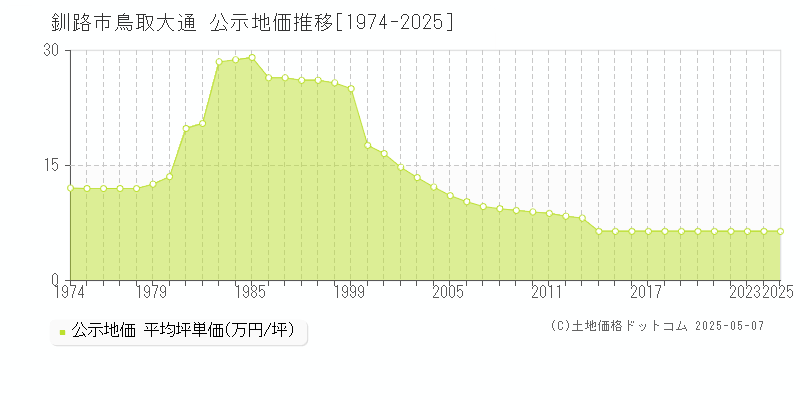 釧路市鳥取大通の地価公示推移グラフ 